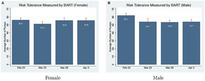 Stability of Risk Preferences During COVID-19: Evidence From Four Measurements